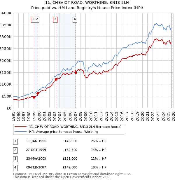 11, CHEVIOT ROAD, WORTHING, BN13 2LH: Price paid vs HM Land Registry's House Price Index
