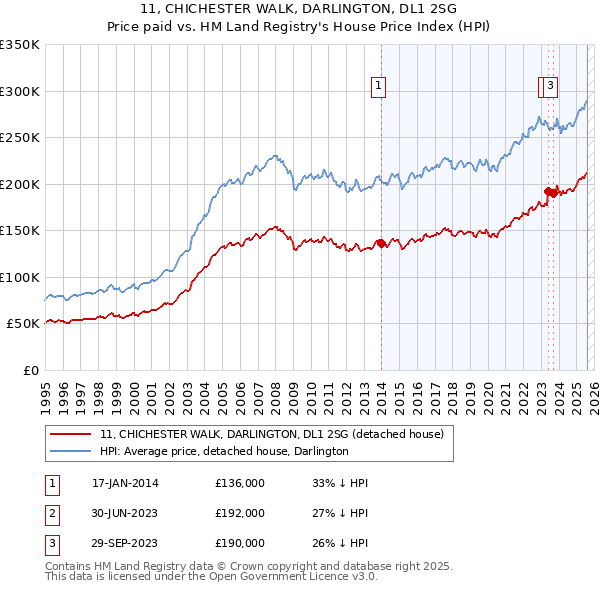 11, CHICHESTER WALK, DARLINGTON, DL1 2SG: Price paid vs HM Land Registry's House Price Index