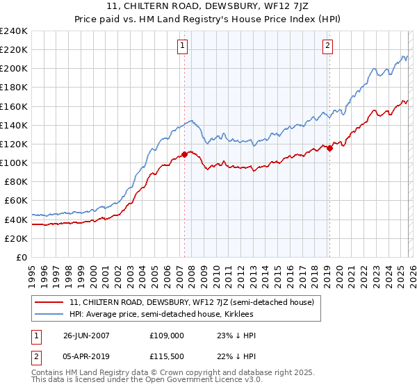 11, CHILTERN ROAD, DEWSBURY, WF12 7JZ: Price paid vs HM Land Registry's House Price Index