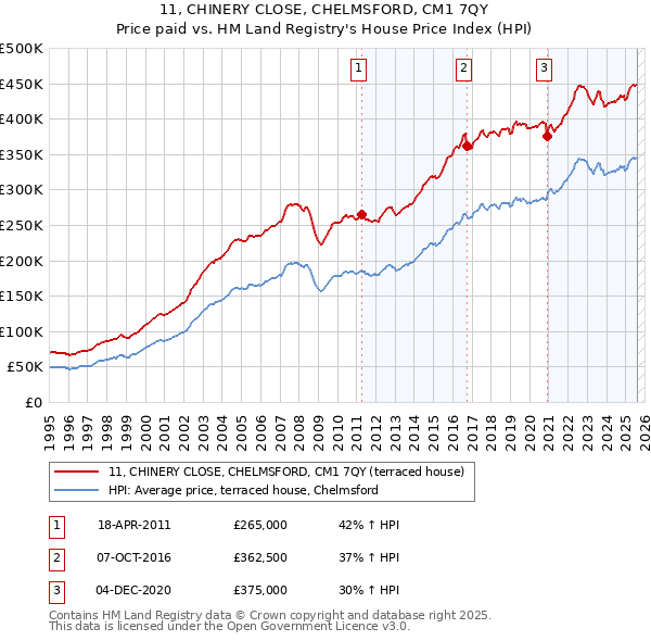 11, CHINERY CLOSE, CHELMSFORD, CM1 7QY: Price paid vs HM Land Registry's House Price Index