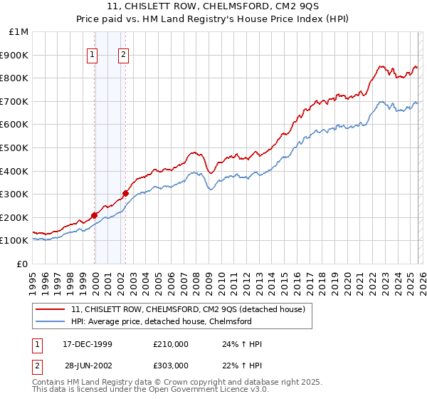11, CHISLETT ROW, CHELMSFORD, CM2 9QS: Price paid vs HM Land Registry's House Price Index