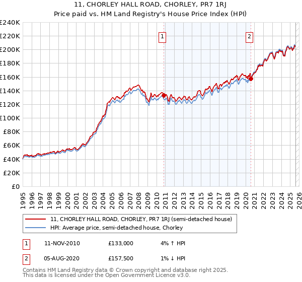 11, CHORLEY HALL ROAD, CHORLEY, PR7 1RJ: Price paid vs HM Land Registry's House Price Index