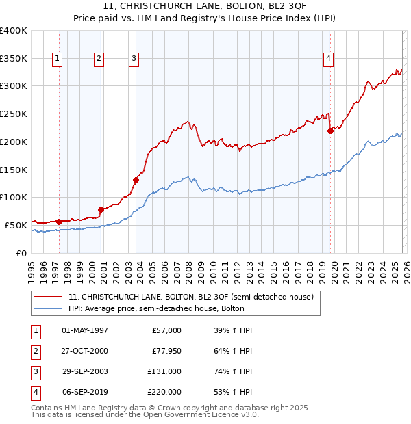 11, CHRISTCHURCH LANE, BOLTON, BL2 3QF: Price paid vs HM Land Registry's House Price Index