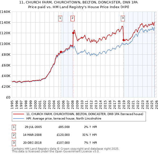 11, CHURCH FARM, CHURCHTOWN, BELTON, DONCASTER, DN9 1PA: Price paid vs HM Land Registry's House Price Index