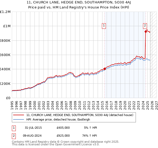 11, CHURCH LANE, HEDGE END, SOUTHAMPTON, SO30 4AJ: Price paid vs HM Land Registry's House Price Index