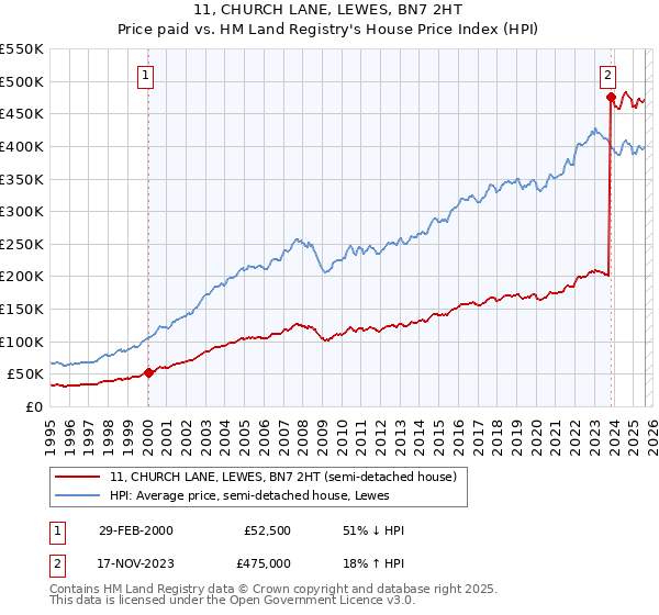 11, CHURCH LANE, LEWES, BN7 2HT: Price paid vs HM Land Registry's House Price Index