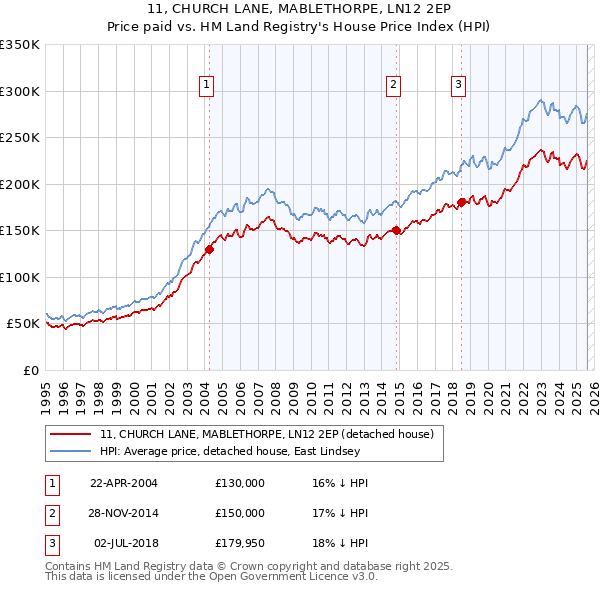 11, CHURCH LANE, MABLETHORPE, LN12 2EP: Price paid vs HM Land Registry's House Price Index