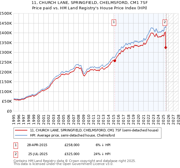 11, CHURCH LANE, SPRINGFIELD, CHELMSFORD, CM1 7SF: Price paid vs HM Land Registry's House Price Index