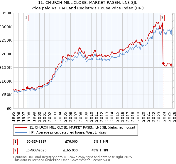 11, CHURCH MILL CLOSE, MARKET RASEN, LN8 3JL: Price paid vs HM Land Registry's House Price Index