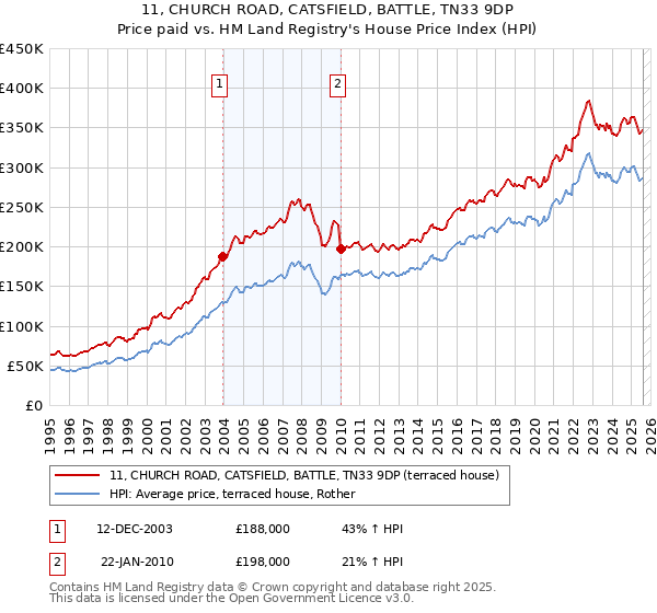 11, CHURCH ROAD, CATSFIELD, BATTLE, TN33 9DP: Price paid vs HM Land Registry's House Price Index