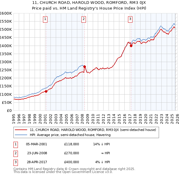 11, CHURCH ROAD, HAROLD WOOD, ROMFORD, RM3 0JX: Price paid vs HM Land Registry's House Price Index