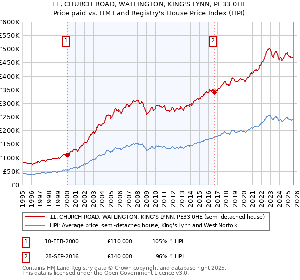 11, CHURCH ROAD, WATLINGTON, KING'S LYNN, PE33 0HE: Price paid vs HM Land Registry's House Price Index