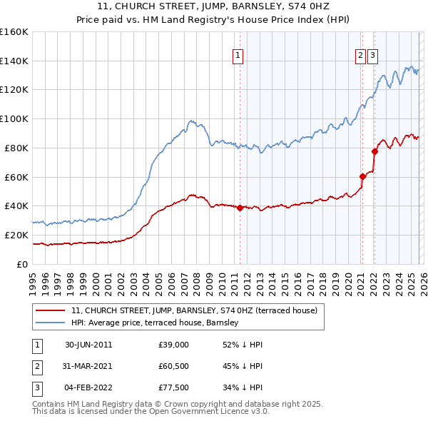 11, CHURCH STREET, JUMP, BARNSLEY, S74 0HZ: Price paid vs HM Land Registry's House Price Index