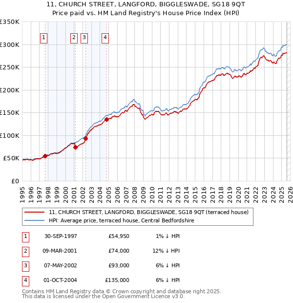 11, CHURCH STREET, LANGFORD, BIGGLESWADE, SG18 9QT: Price paid vs HM Land Registry's House Price Index