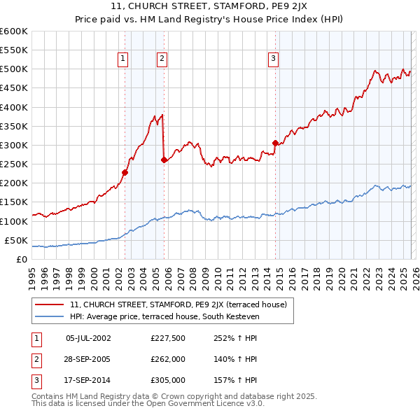 11, CHURCH STREET, STAMFORD, PE9 2JX: Price paid vs HM Land Registry's House Price Index