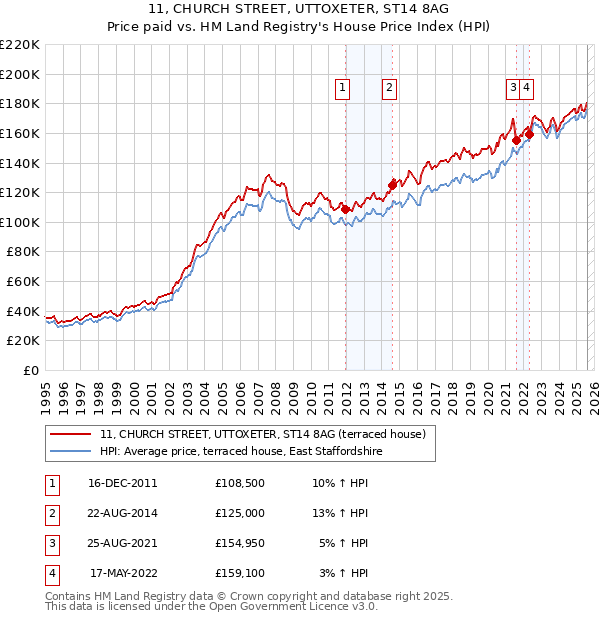 11, CHURCH STREET, UTTOXETER, ST14 8AG: Price paid vs HM Land Registry's House Price Index
