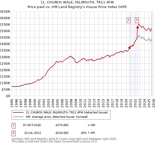 11, CHURCH WALK, FALMOUTH, TR11 4FW: Price paid vs HM Land Registry's House Price Index