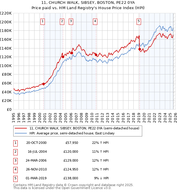 11, CHURCH WALK, SIBSEY, BOSTON, PE22 0YA: Price paid vs HM Land Registry's House Price Index