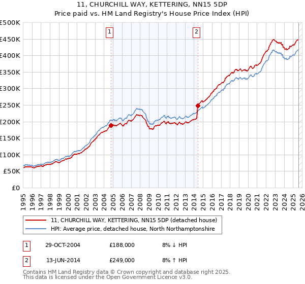 11, CHURCHILL WAY, KETTERING, NN15 5DP: Price paid vs HM Land Registry's House Price Index