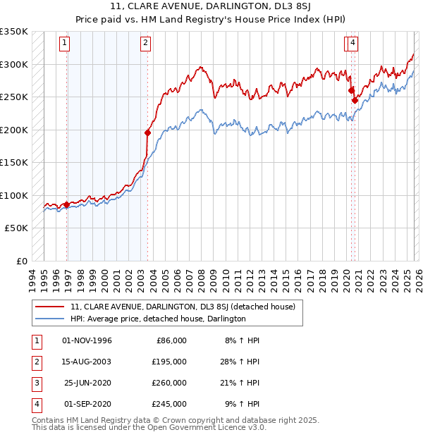 11, CLARE AVENUE, DARLINGTON, DL3 8SJ: Price paid vs HM Land Registry's House Price Index