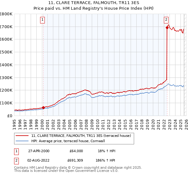 11, CLARE TERRACE, FALMOUTH, TR11 3ES: Price paid vs HM Land Registry's House Price Index