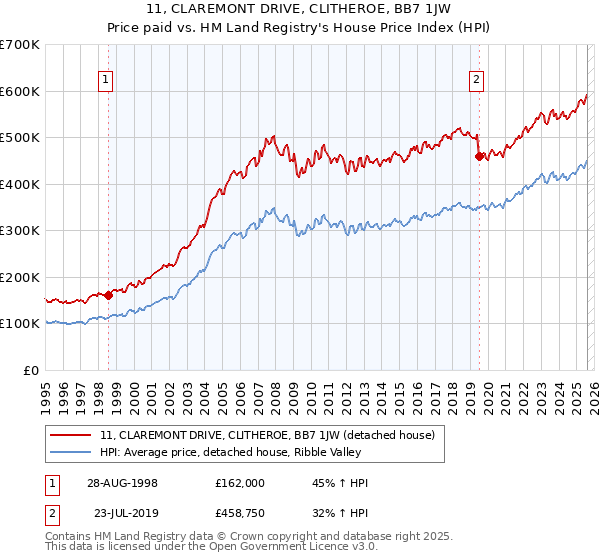 11, CLAREMONT DRIVE, CLITHEROE, BB7 1JW: Price paid vs HM Land Registry's House Price Index