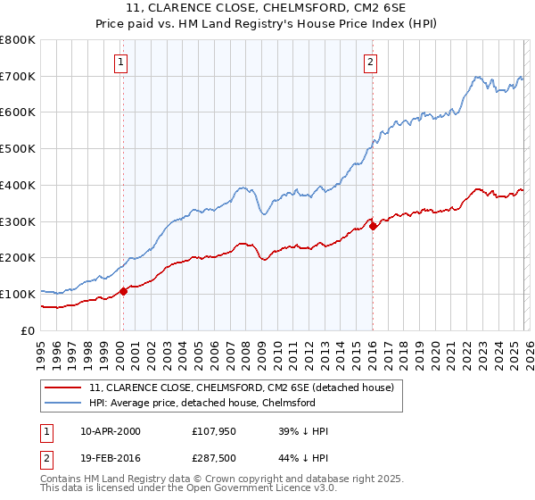 11, CLARENCE CLOSE, CHELMSFORD, CM2 6SE: Price paid vs HM Land Registry's House Price Index