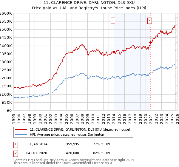 11, CLARENCE DRIVE, DARLINGTON, DL3 9XU: Price paid vs HM Land Registry's House Price Index