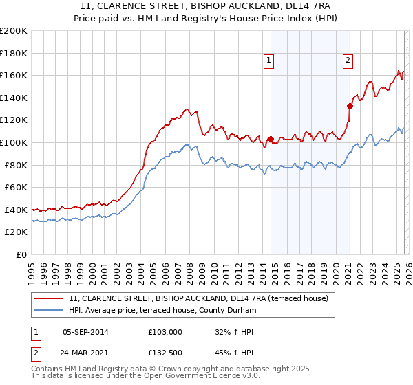 11, CLARENCE STREET, BISHOP AUCKLAND, DL14 7RA: Price paid vs HM Land Registry's House Price Index