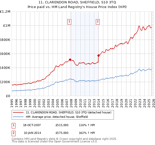 11, CLARENDON ROAD, SHEFFIELD, S10 3TQ: Price paid vs HM Land Registry's House Price Index