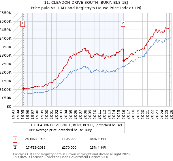 11, CLEADON DRIVE SOUTH, BURY, BL8 1EJ: Price paid vs HM Land Registry's House Price Index