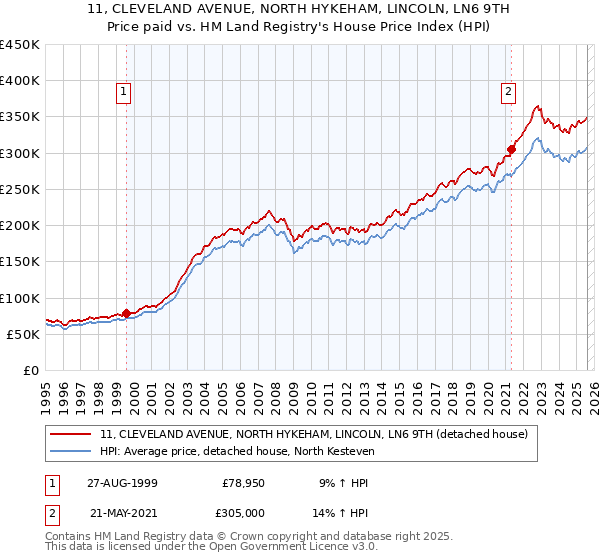 11, CLEVELAND AVENUE, NORTH HYKEHAM, LINCOLN, LN6 9TH: Price paid vs HM Land Registry's House Price Index