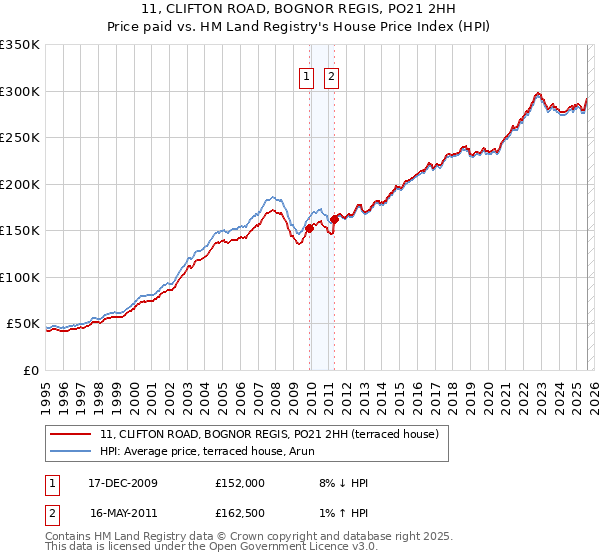 11, CLIFTON ROAD, BOGNOR REGIS, PO21 2HH: Price paid vs HM Land Registry's House Price Index