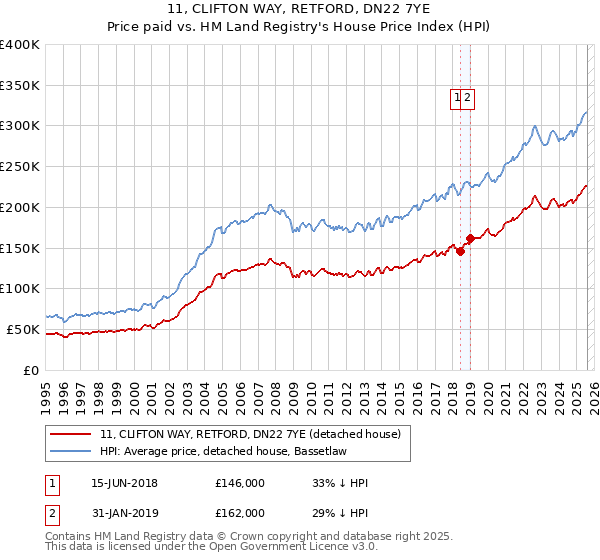 11, CLIFTON WAY, RETFORD, DN22 7YE: Price paid vs HM Land Registry's House Price Index