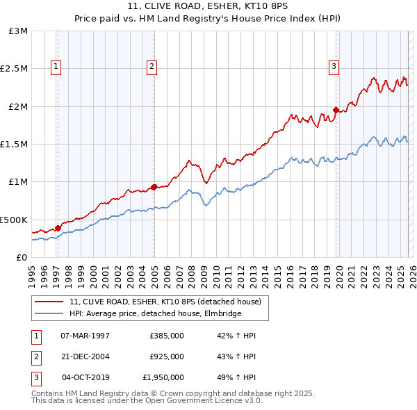 11, CLIVE ROAD, ESHER, KT10 8PS: Price paid vs HM Land Registry's House Price Index