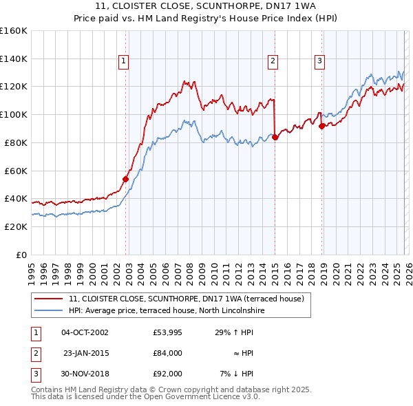 11, CLOISTER CLOSE, SCUNTHORPE, DN17 1WA: Price paid vs HM Land Registry's House Price Index