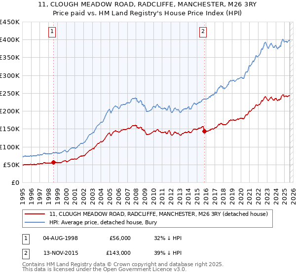 11, CLOUGH MEADOW ROAD, RADCLIFFE, MANCHESTER, M26 3RY: Price paid vs HM Land Registry's House Price Index