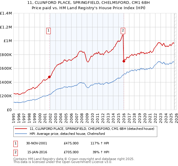 11, CLUNFORD PLACE, SPRINGFIELD, CHELMSFORD, CM1 6BH: Price paid vs HM Land Registry's House Price Index