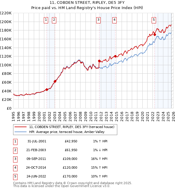 11, COBDEN STREET, RIPLEY, DE5 3FY: Price paid vs HM Land Registry's House Price Index