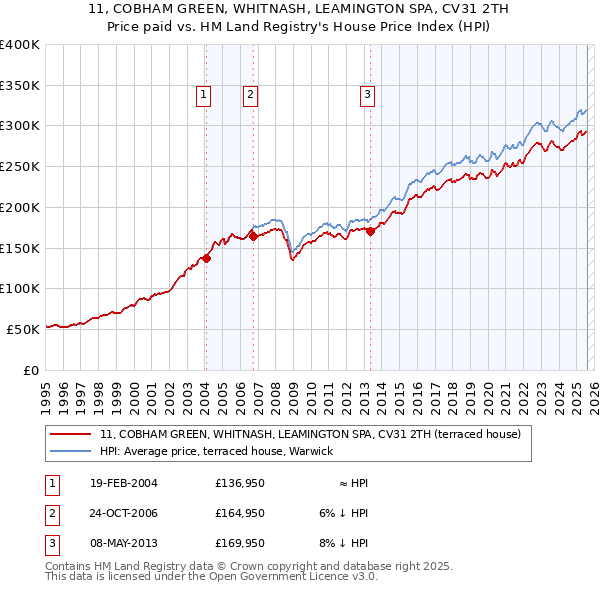 11, COBHAM GREEN, WHITNASH, LEAMINGTON SPA, CV31 2TH: Price paid vs HM Land Registry's House Price Index