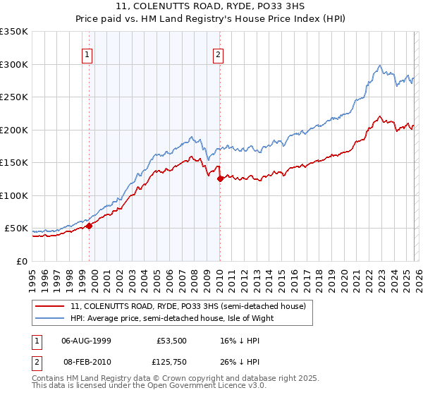 11, COLENUTTS ROAD, RYDE, PO33 3HS: Price paid vs HM Land Registry's House Price Index