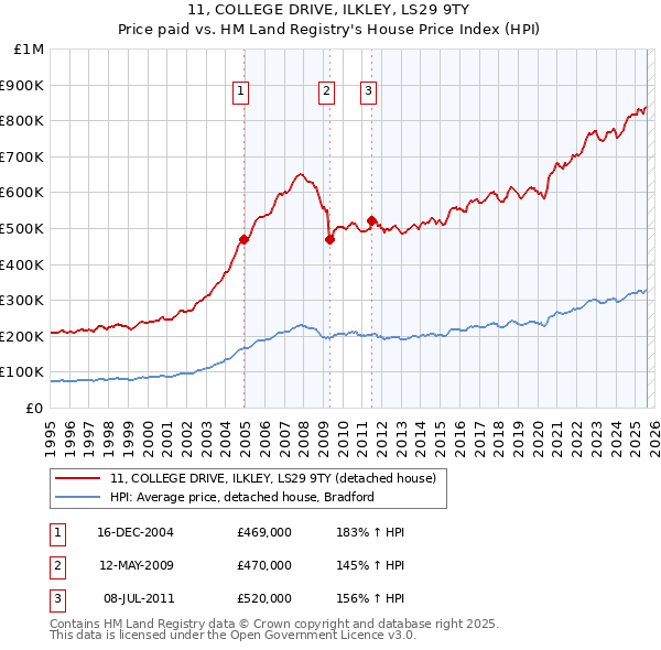 11, COLLEGE DRIVE, ILKLEY, LS29 9TY: Price paid vs HM Land Registry's House Price Index