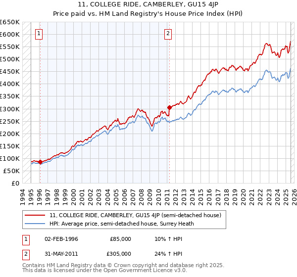 11, COLLEGE RIDE, CAMBERLEY, GU15 4JP: Price paid vs HM Land Registry's House Price Index