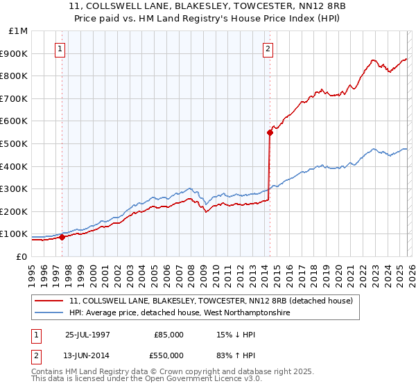 11, COLLSWELL LANE, BLAKESLEY, TOWCESTER, NN12 8RB: Price paid vs HM Land Registry's House Price Index