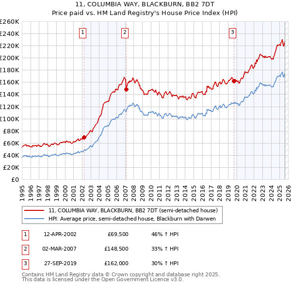 11, COLUMBIA WAY, BLACKBURN, BB2 7DT: Price paid vs HM Land Registry's House Price Index