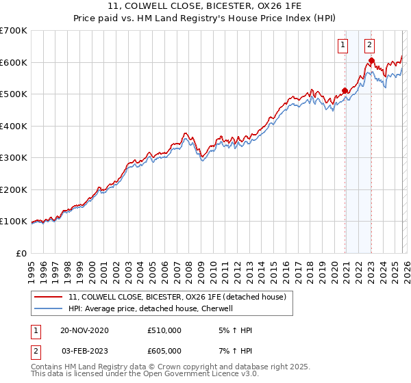 11, COLWELL CLOSE, BICESTER, OX26 1FE: Price paid vs HM Land Registry's House Price Index