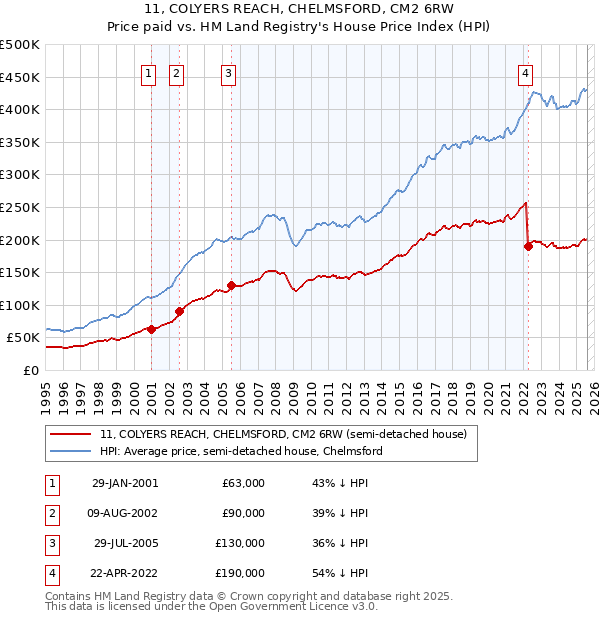 11, COLYERS REACH, CHELMSFORD, CM2 6RW: Price paid vs HM Land Registry's House Price Index