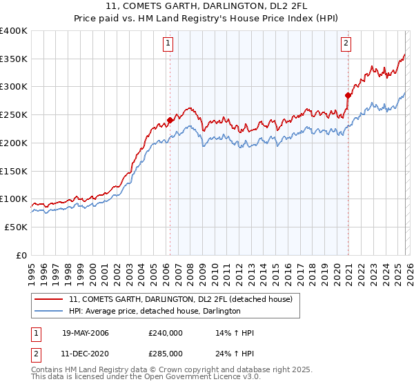 11, COMETS GARTH, DARLINGTON, DL2 2FL: Price paid vs HM Land Registry's House Price Index