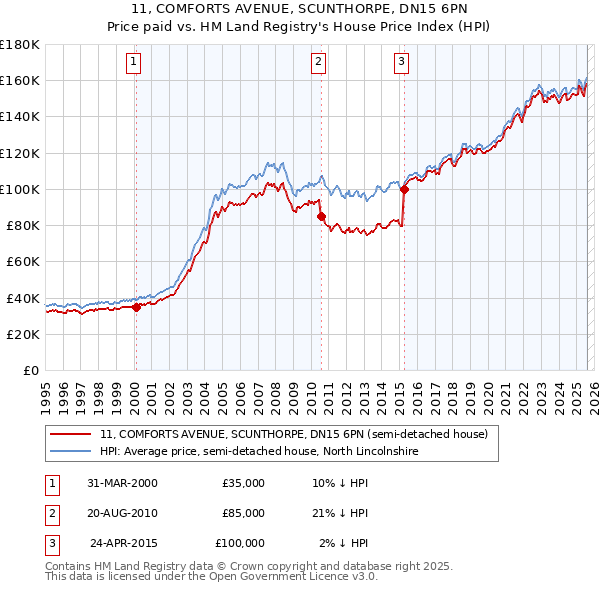 11, COMFORTS AVENUE, SCUNTHORPE, DN15 6PN: Price paid vs HM Land Registry's House Price Index