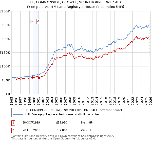 11, COMMONSIDE, CROWLE, SCUNTHORPE, DN17 4EX: Price paid vs HM Land Registry's House Price Index